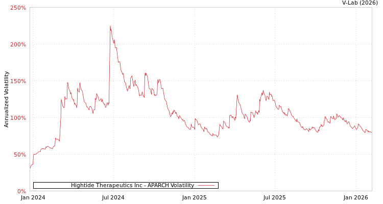 graph of Hightide Therapeutics Inc APARCH