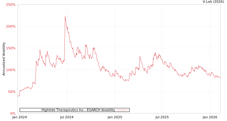 graph of Hightide Therapeutics Inc EGARCH