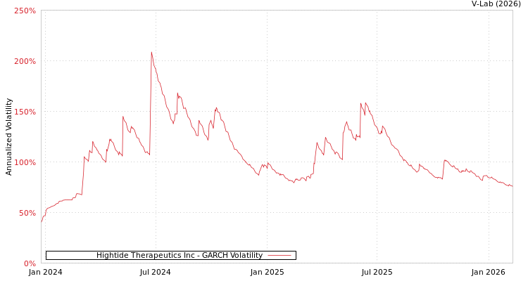 graph of Hightide Therapeutics Inc GARCH