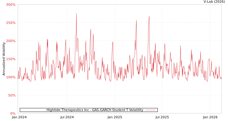graph of Hightide Therapeutics Inc GAS-GARCH-T
