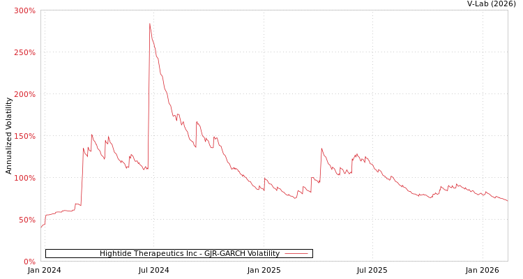 graph of Hightide Therapeutics Inc GJR-GARCH