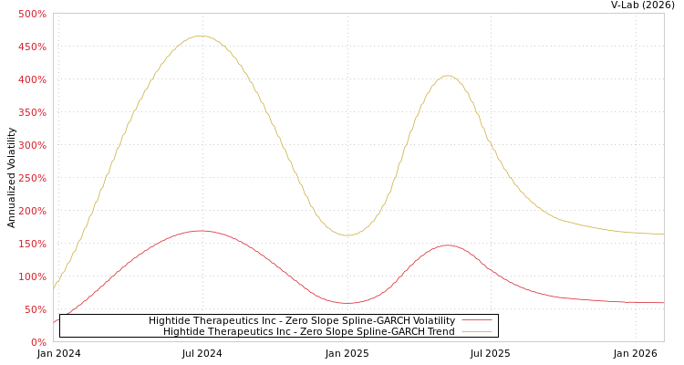 graph of Hightide Therapeutics Inc S0GARCH