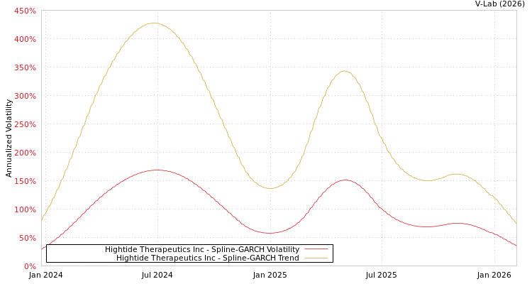 graph of Hightide Therapeutics Inc SGARCH