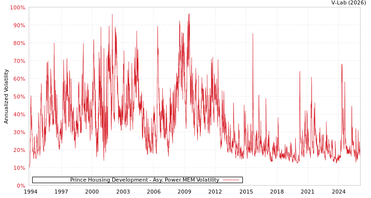 graph of Prince Housing Development APMEM