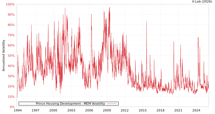 graph of Prince Housing Development MEM
