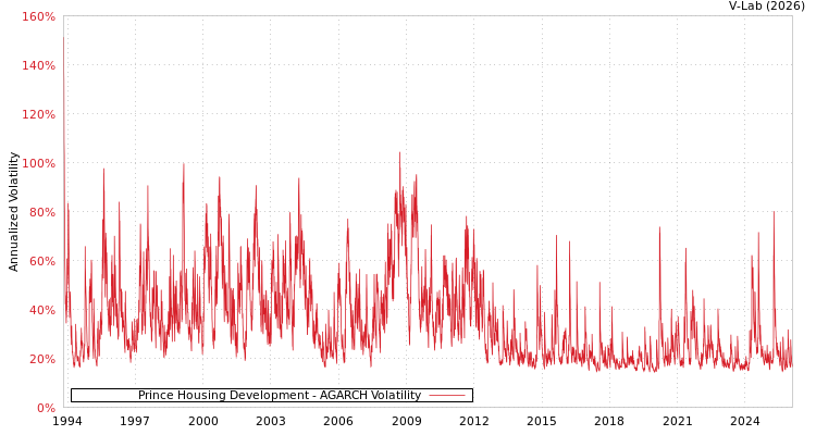 graph of Prince Housing Development AGARCH