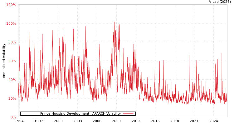 graph of Prince Housing Development APARCH