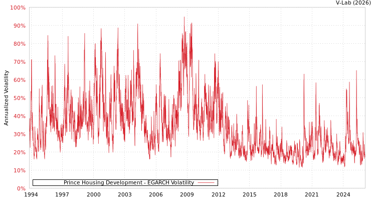 graph of Prince Housing Development EGARCH