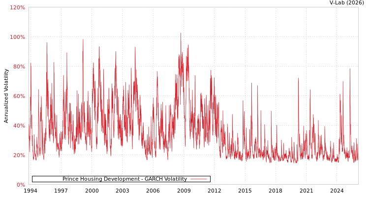 graph of Prince Housing Development GARCH