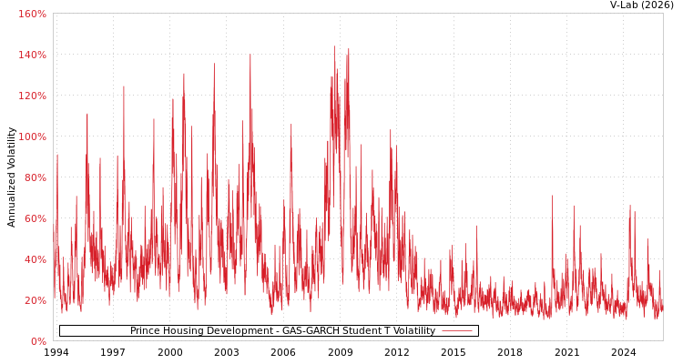 graph of Prince Housing Development GAS-GARCH-T