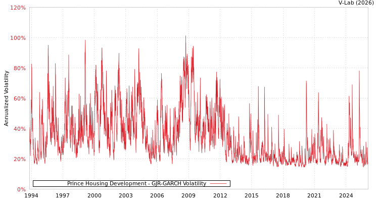 graph of Prince Housing Development GJR-GARCH
