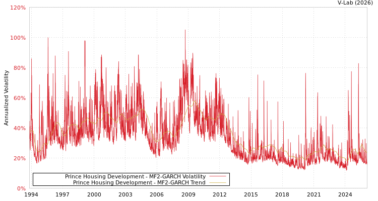 graph of Prince Housing Development MF2-GARCH