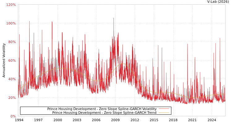 graph of Prince Housing Development S0GARCH