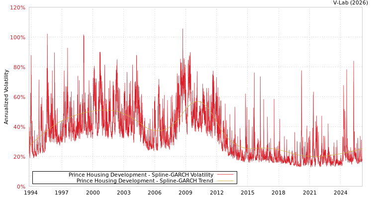 graph of Prince Housing Development SGARCH