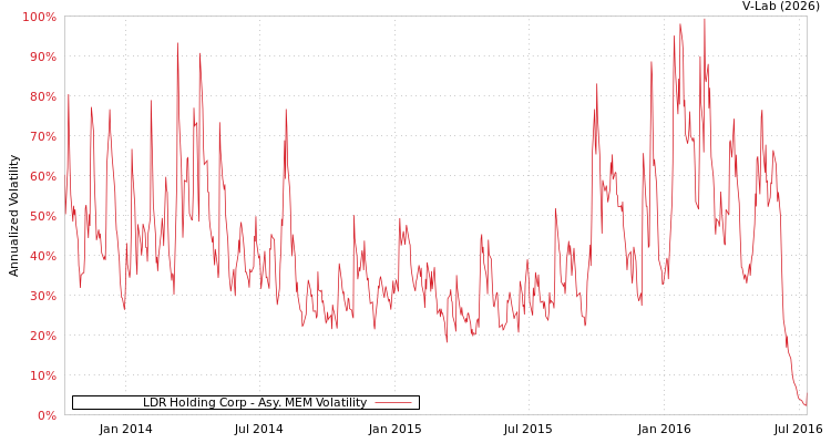 graph of LDR Holding Corp AMEM