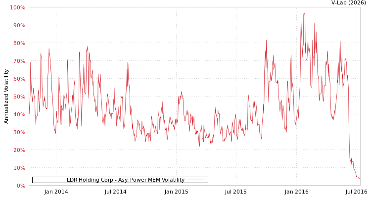 graph of LDR Holding Corp APMEM