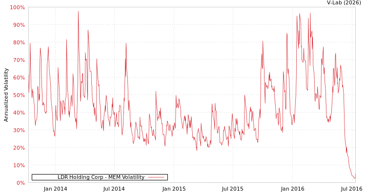 graph of LDR Holding Corp MEM