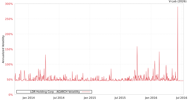 graph of LDR Holding Corp AGARCH