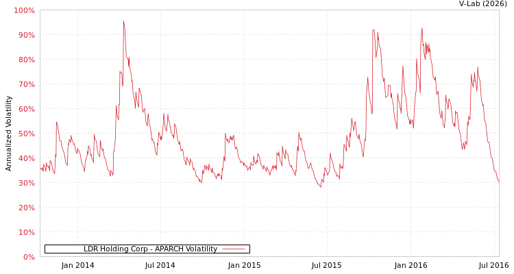 graph of LDR Holding Corp APARCH