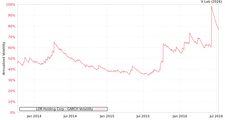 graph of LDR Holding Corp GARCH