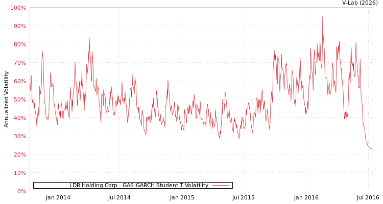 graph of LDR Holding Corp GAS-GARCH-T