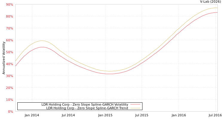 graph of LDR Holding Corp S0GARCH