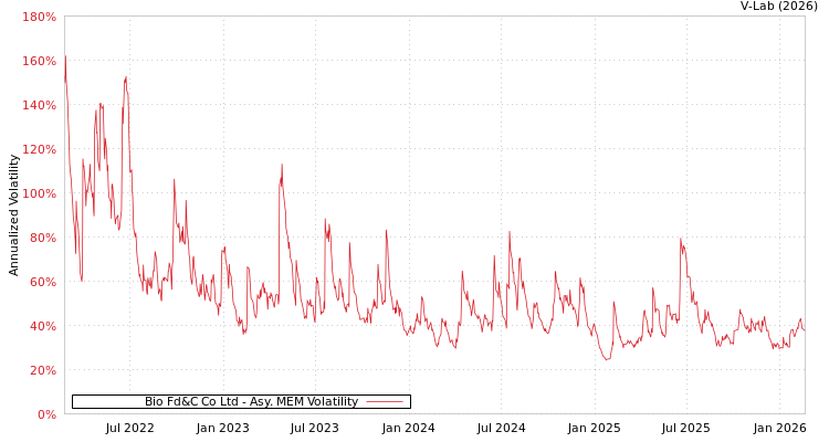 graph of Bio Fd&C Co Ltd AMEM