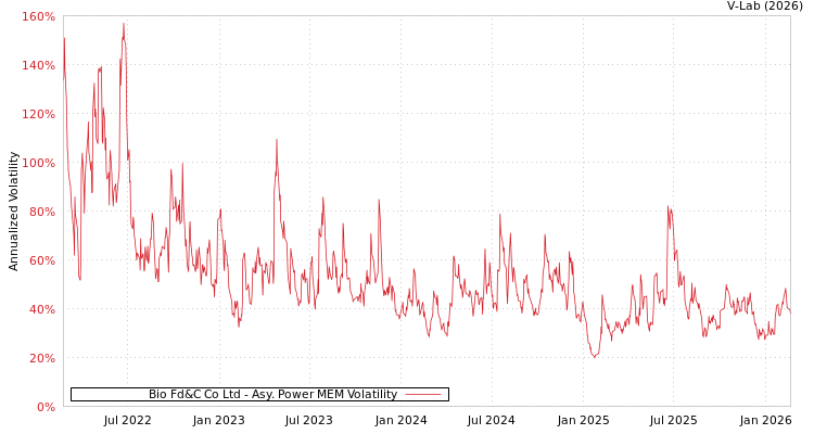 graph of Bio Fd&C Co Ltd APMEM