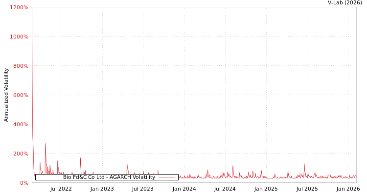 graph of Bio Fd&C Co Ltd AGARCH