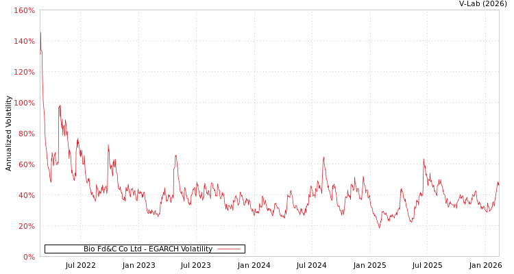 graph of Bio Fd&C Co Ltd EGARCH