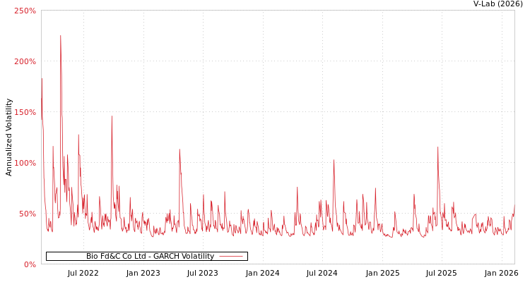 graph of Bio Fd&C Co Ltd GARCH