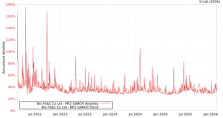 graph of Bio Fd&C Co Ltd MF2-GARCH