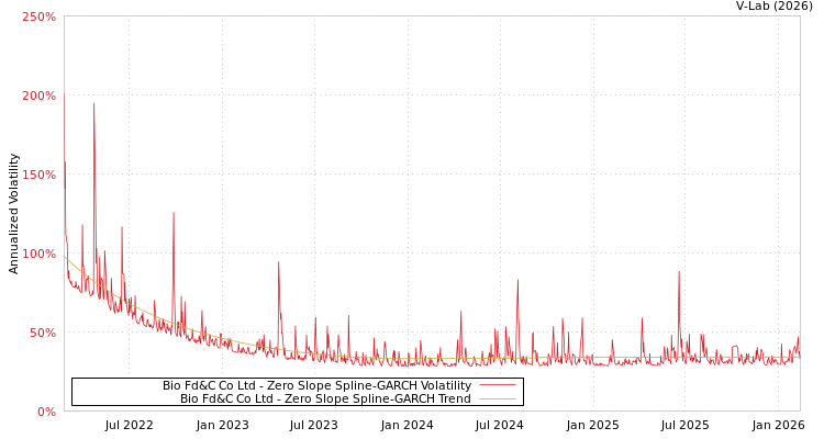 graph of Bio Fd&C Co Ltd S0GARCH