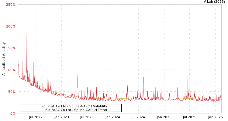 graph of Bio Fd&C Co Ltd SGARCH