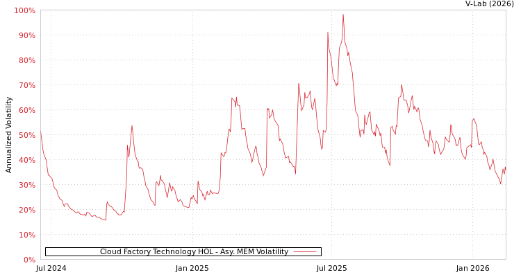 graph of Cloud Factory Technology HOL AMEM