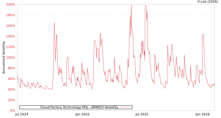 graph of Cloud Factory Technology HOL APARCH
