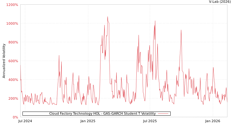 graph of Cloud Factory Technology HOL GAS-GARCH-T