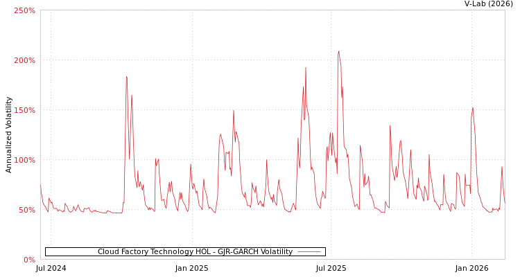 graph of Cloud Factory Technology HOL GJR-GARCH