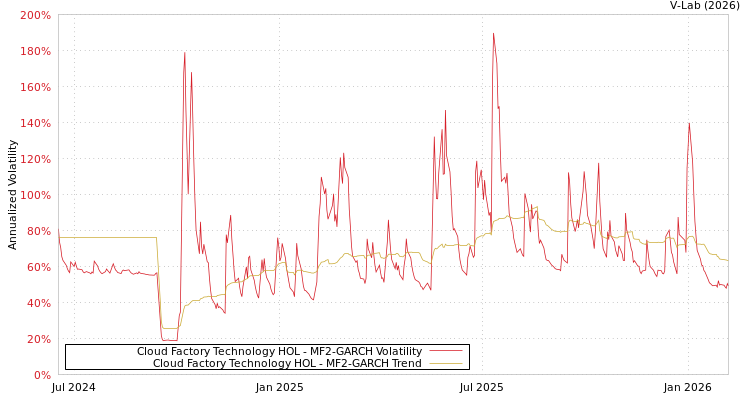 graph of Cloud Factory Technology HOL MF2-GARCH
