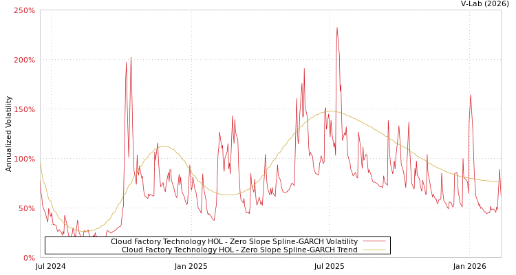 graph of Cloud Factory Technology HOL S0GARCH
