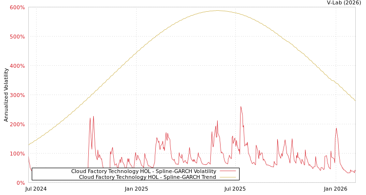 graph of Cloud Factory Technology HOL SGARCH