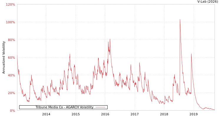 graph of Tribune Media Co AGARCH