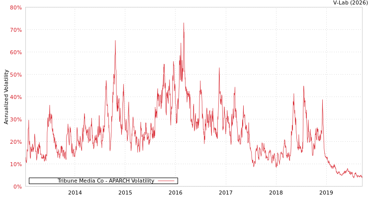 graph of Tribune Media Co APARCH