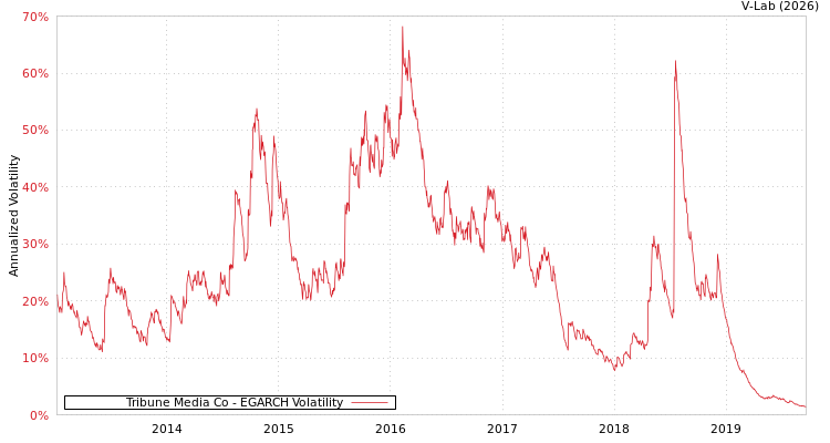 graph of Tribune Media Co EGARCH