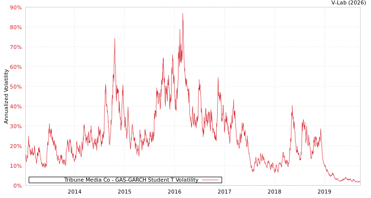 graph of Tribune Media Co GAS-GARCH-T