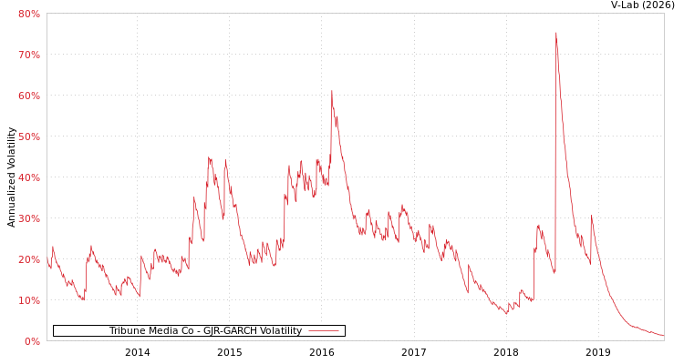 graph of Tribune Media Co GJR-GARCH