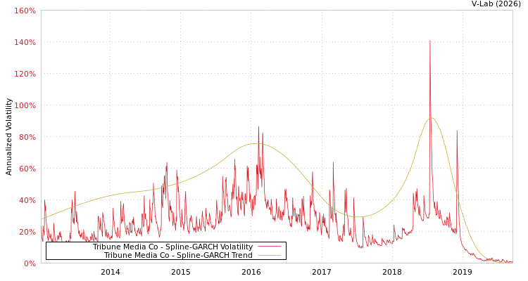 graph of Tribune Media Co SGARCH