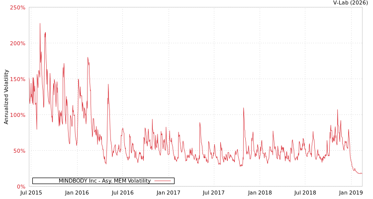 graph of MINDBODY Inc AMEM