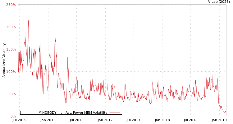 graph of MINDBODY Inc APMEM