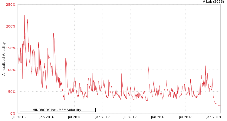 graph of MINDBODY Inc MEM